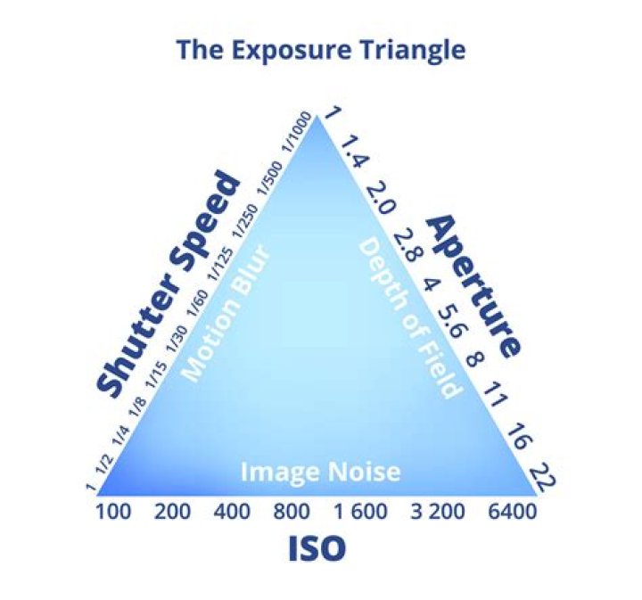 What should my max ISO be?