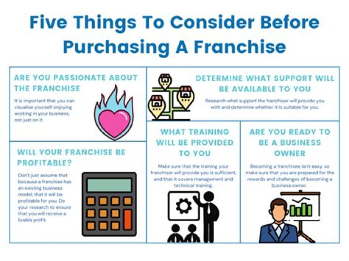 What should you consider before purchasing a franchise?