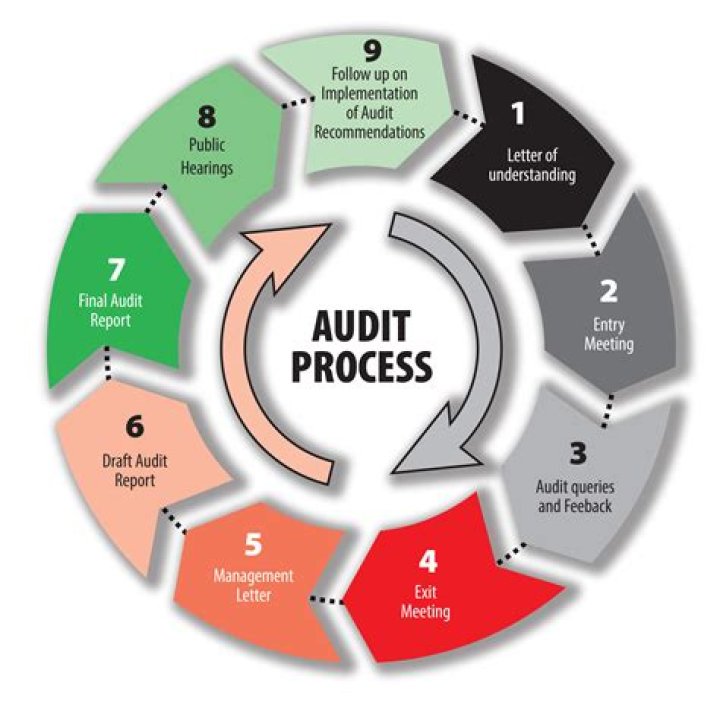 What should you do after an audit?
