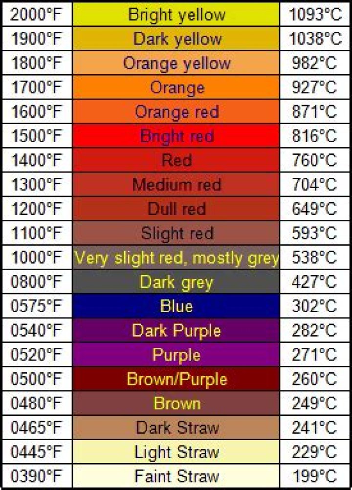 What temp does steel turn cherry red?