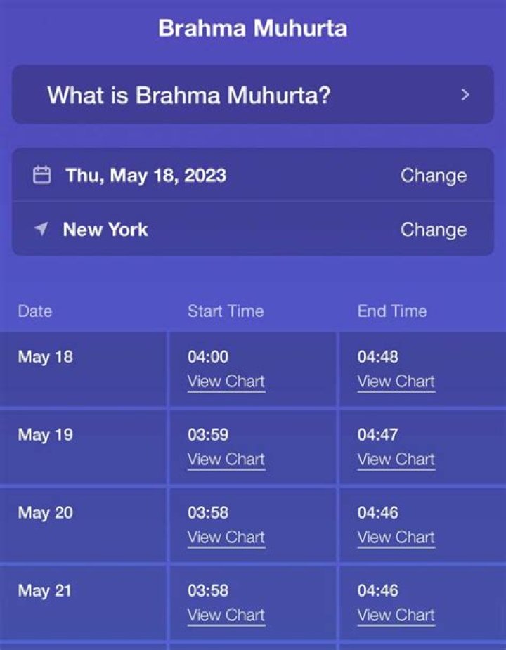 What time is Brahma Muhurta today?