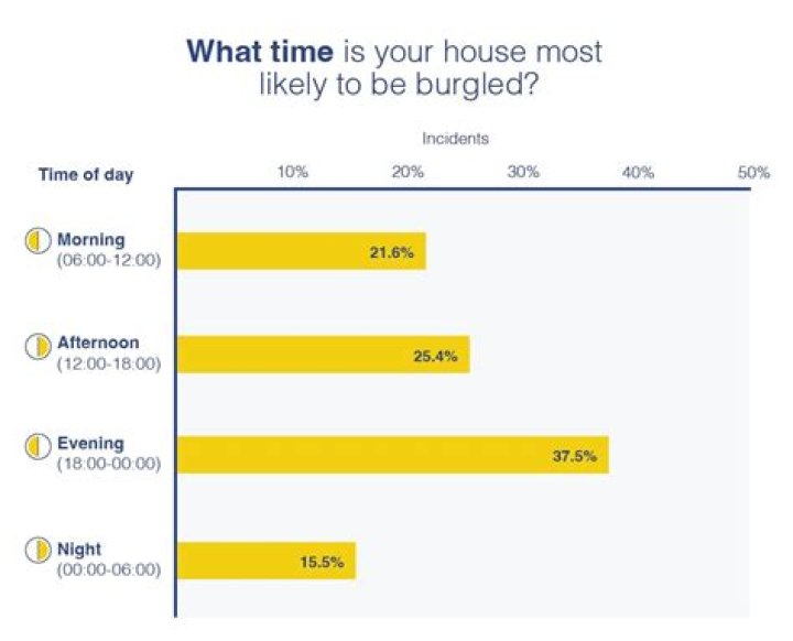 What time of night do most burglaries occur?