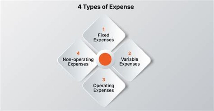 What type of expense is rates and taxes?
