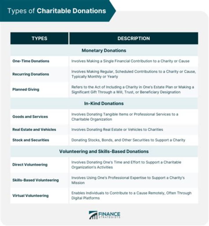 What types of charitable donations are tax deductible?