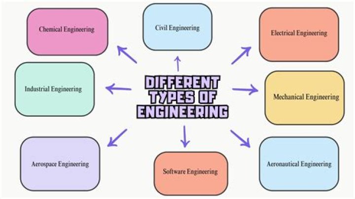 What types of engineers design products?
