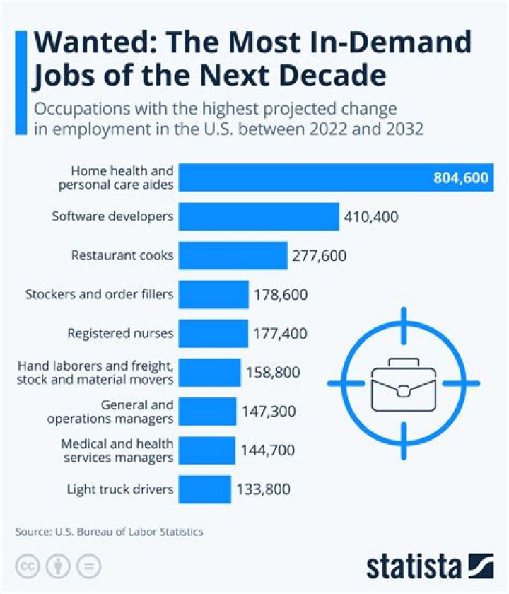 What US jobs are in most demand?