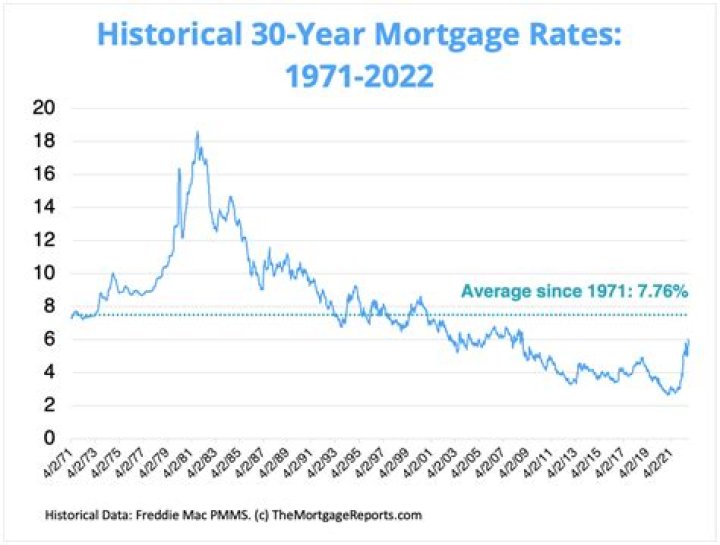 What was the average mortgage rate in 1950?