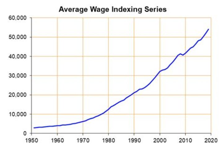 What was the average wage in the 1700s?