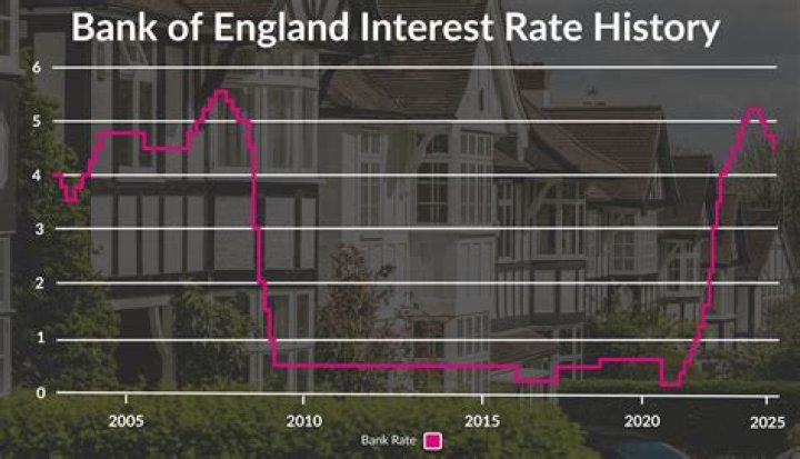 What was the bank interest rate in 1980?
