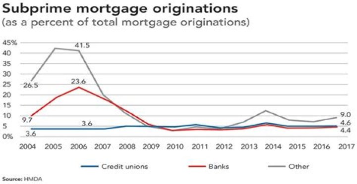 What was the percentage of subprime mortgages in 2006?