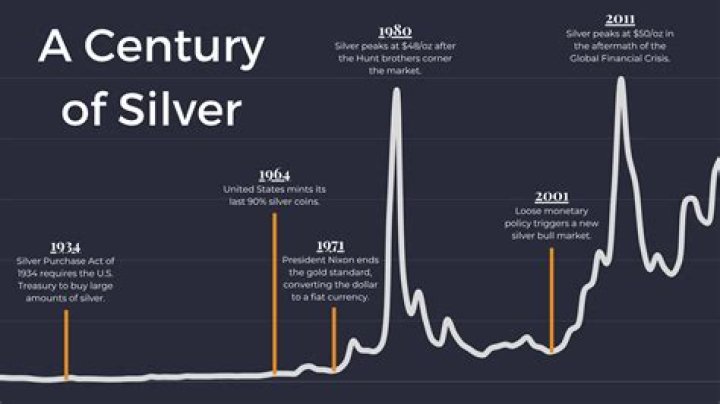What was the price of silver in 1987?