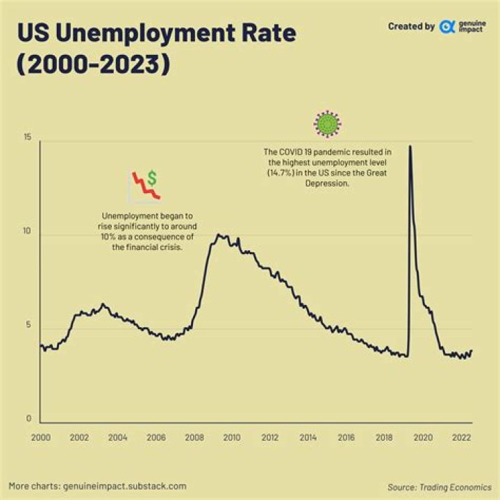 What was the unemployment in 2018?