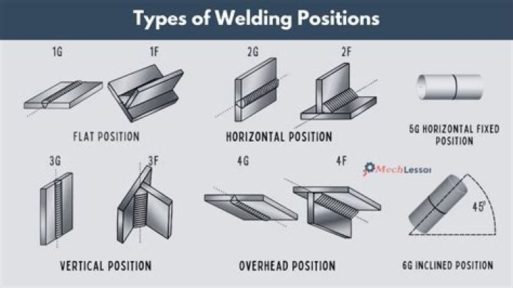 What welding position is hardest?