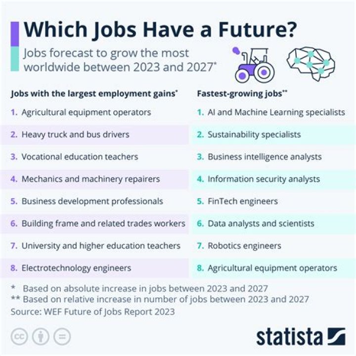 What will be the jobs of the future?