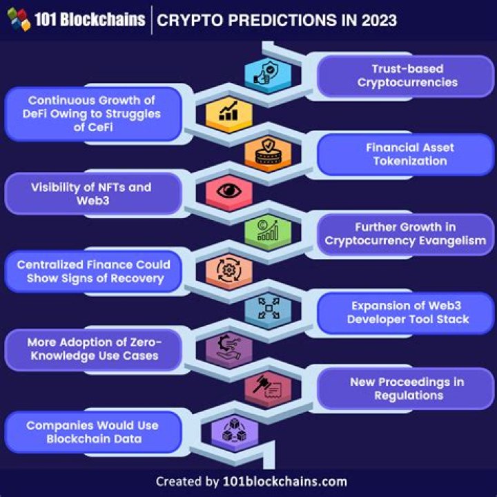 What will crypto be worth in 2030?