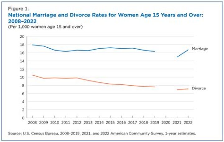 What year of marriage is the most difficult?
