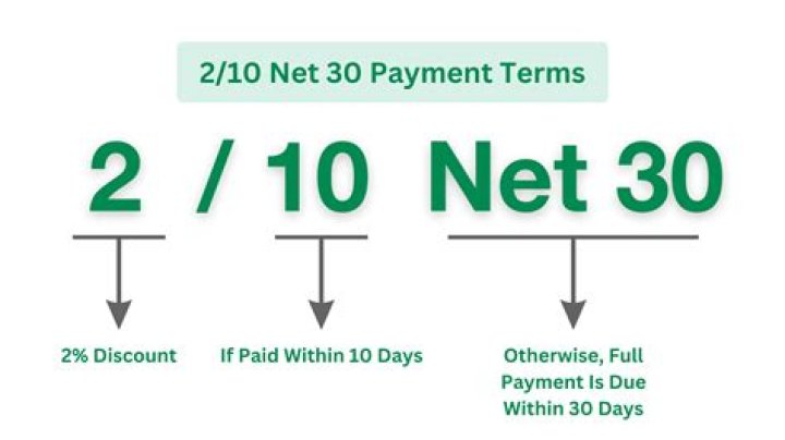 When a company is offered terms 2/10 N 30 what discount has it been offered if it pays within 10 days?