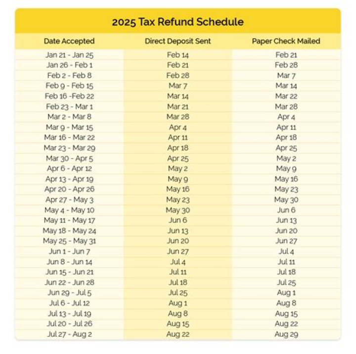 When do I expect my income tax refund?