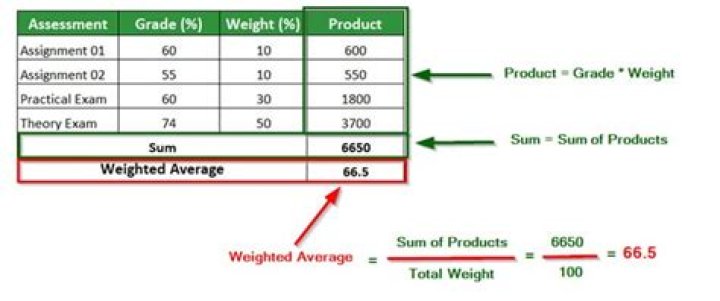 When does Arona use a weighted average process cost system?
