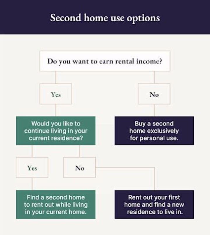 When does it make sense to buy a second home?