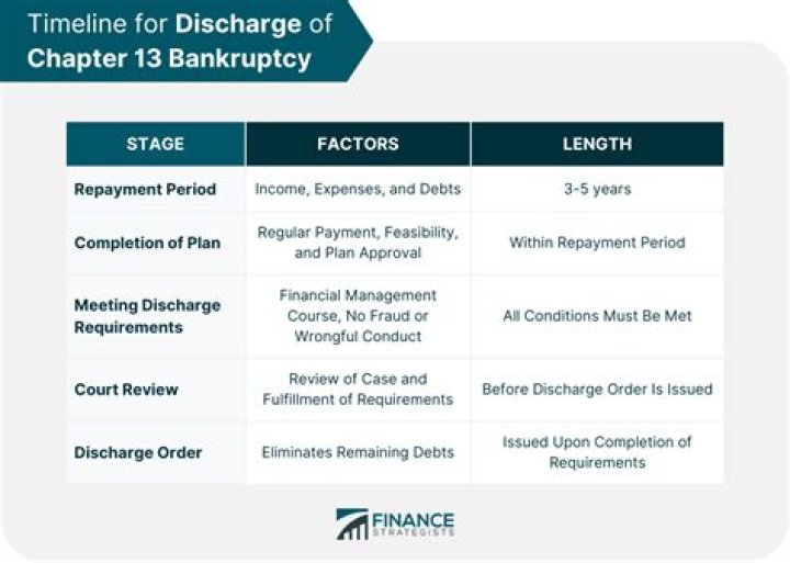 When is a debtor ineligible for a chapter 13 discharge?