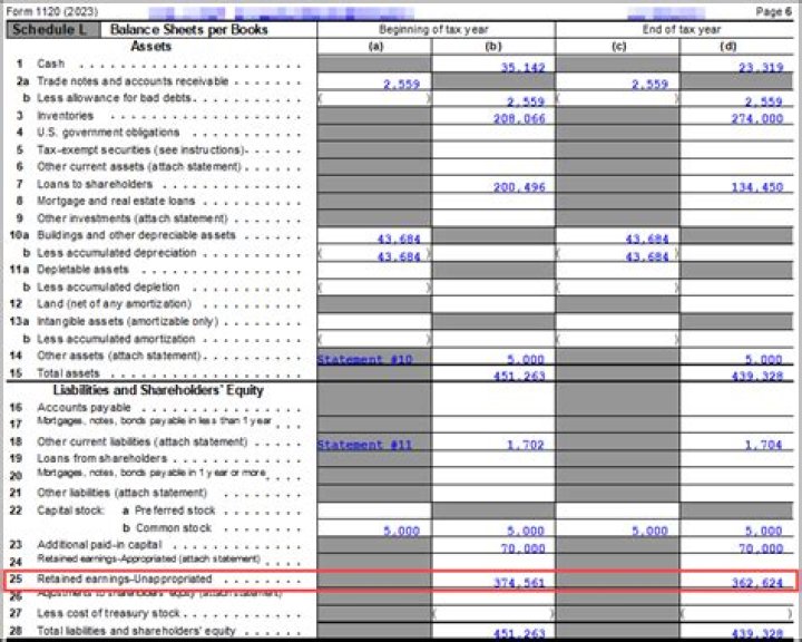 When is schedule M-2 is out of balance?