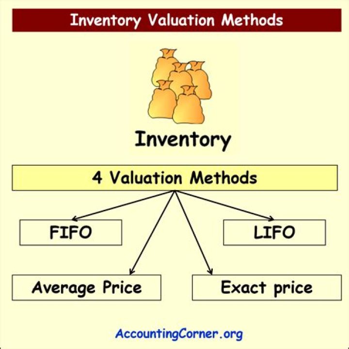 When prices are rising which method of inventory if any will result in the lowest?