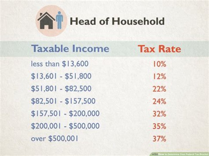 When retired what income is taxed?