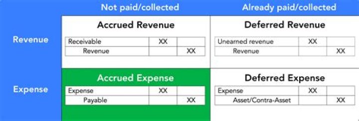 When should expenses be matched with revenue?