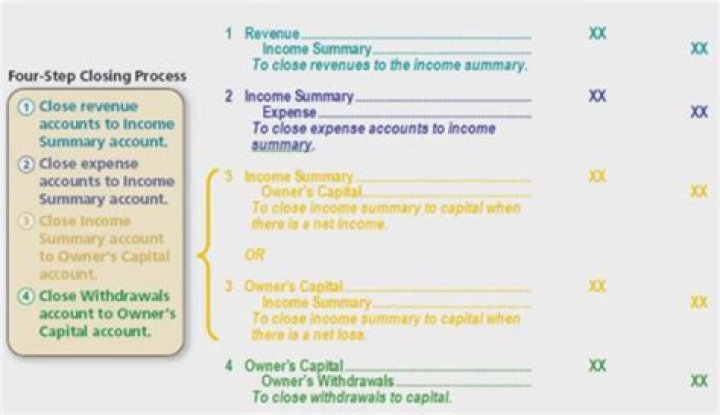 When there is a loss the entry to close the income summary is?