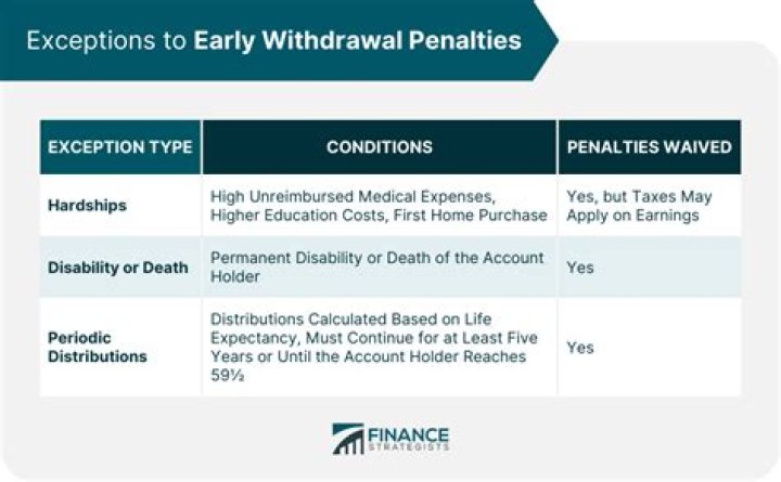 When to report an early withdrawal from a retirement plan?