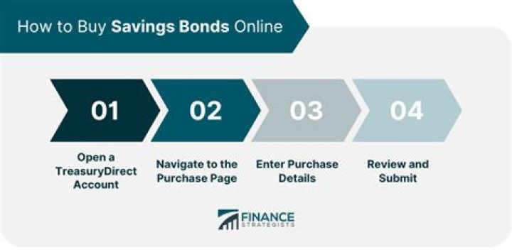 When you buy a bond at a premium?