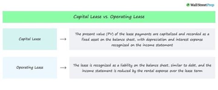 Where can I find capital leases?