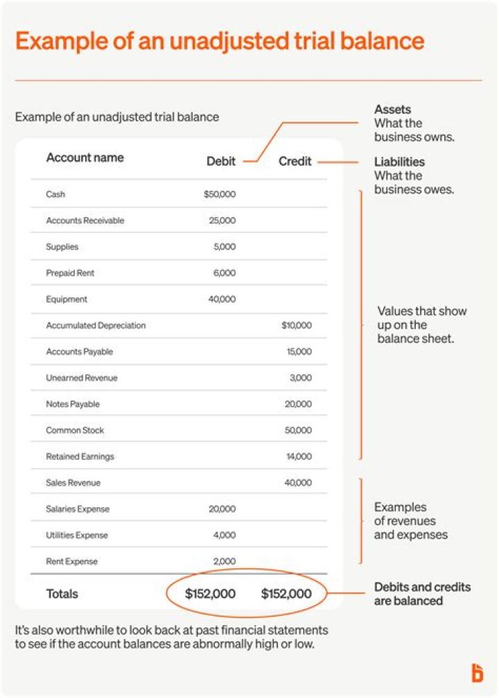 Where does depreciation go on a trial balance?