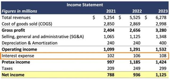 Where does interest income go on the income statement?