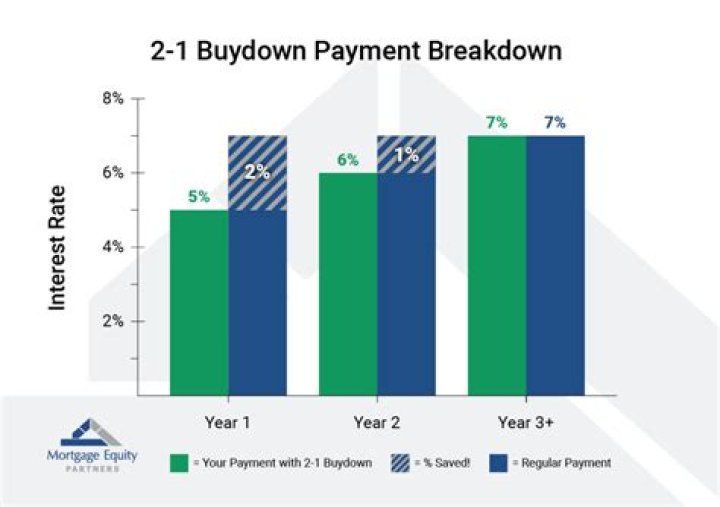 Where does the buydown payment go?