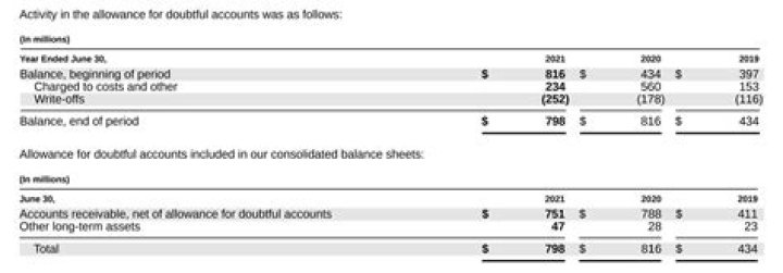 Where is allowance for doubtful accounts recorded?