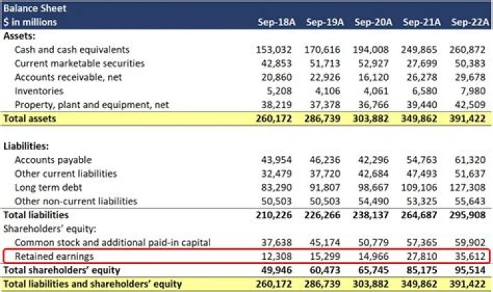 Where is income tax shown in balance sheet?