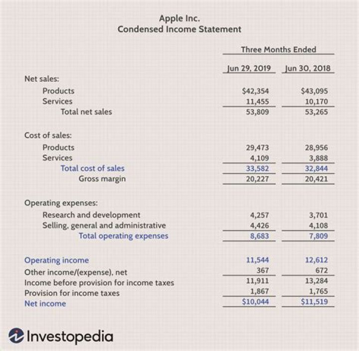 Where is loss on sale of asset on a income statement?
