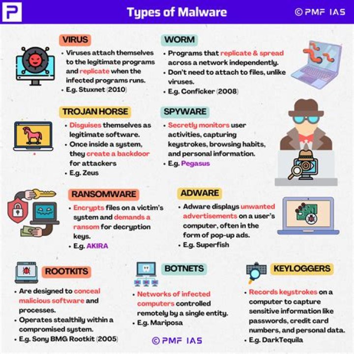 Where is malware most commonly placed?