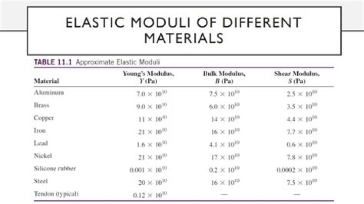 Where is modulus used?