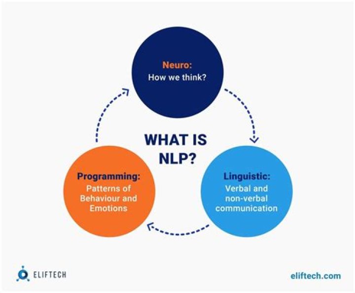 Where is NLP used?