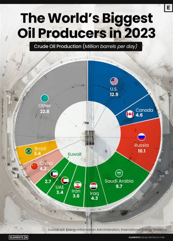 Where is the biggest oil field in the world?