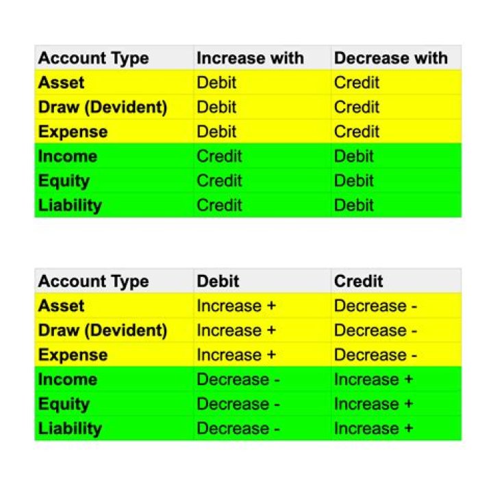 Which account groups will decrease with a debit?