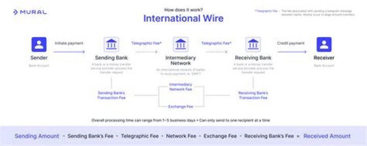 Which bank has the lowest international wire transfer fee?