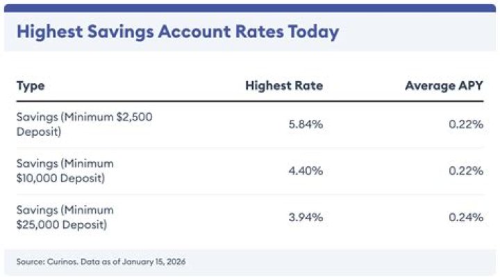 Which bank pays highest savings interest?