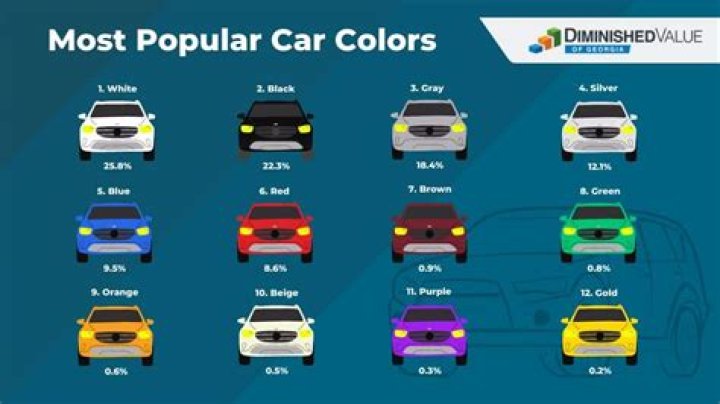Which car color is best for resale?