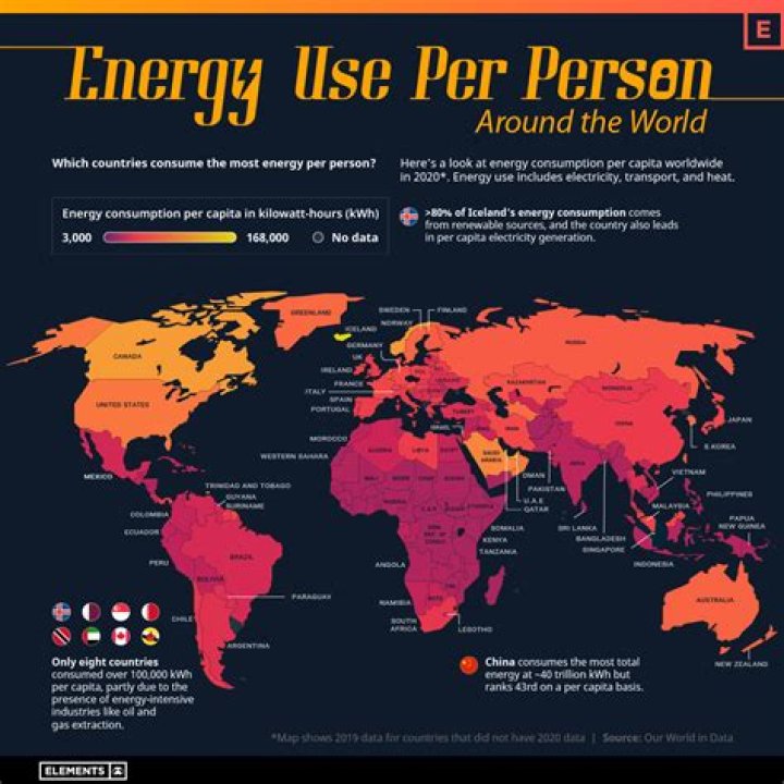 Which country consumes the most energy per person?