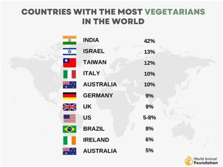 Which country eats only vegetarian food?