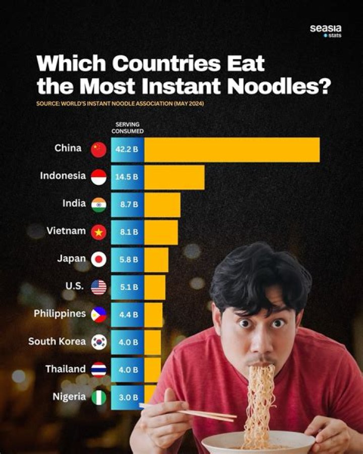 Which country eats the most fried food?